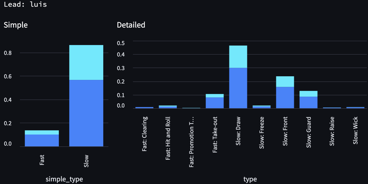 distribution-luis-lead-wct