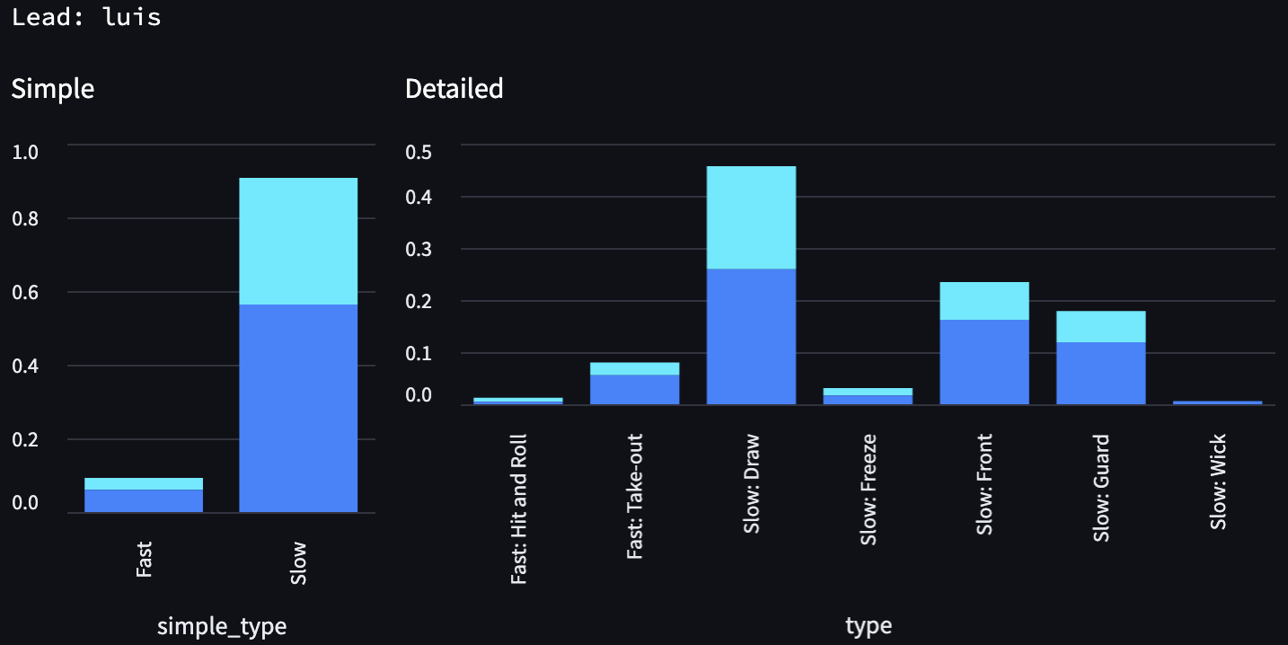 distribution-luis-lead-wct