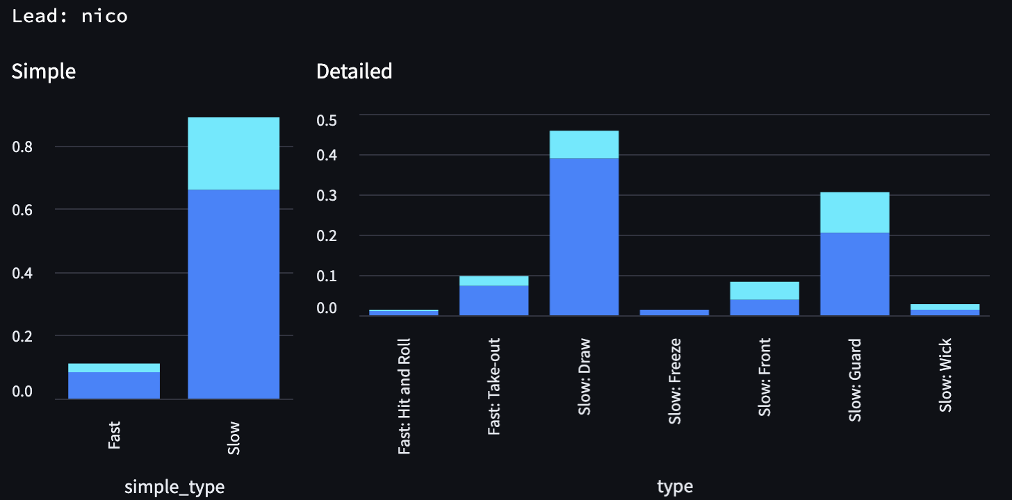 distribution-nico-lead-wct