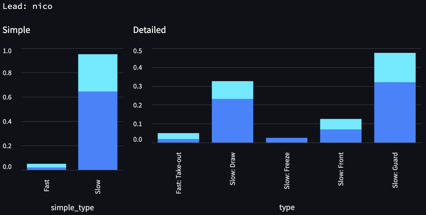 distribution-nico-lead-wct
