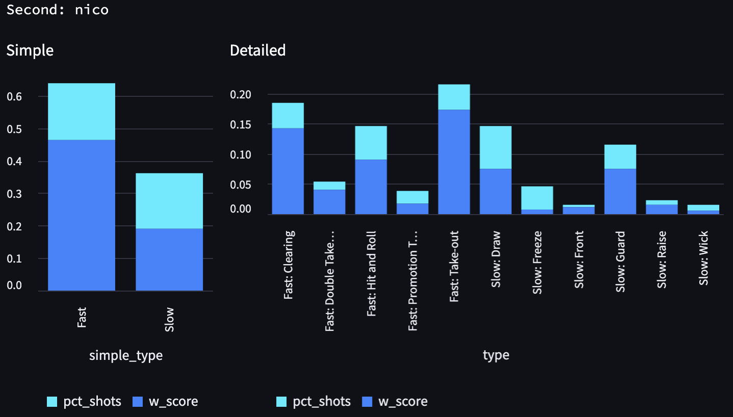 distribution-nico-second-wct
