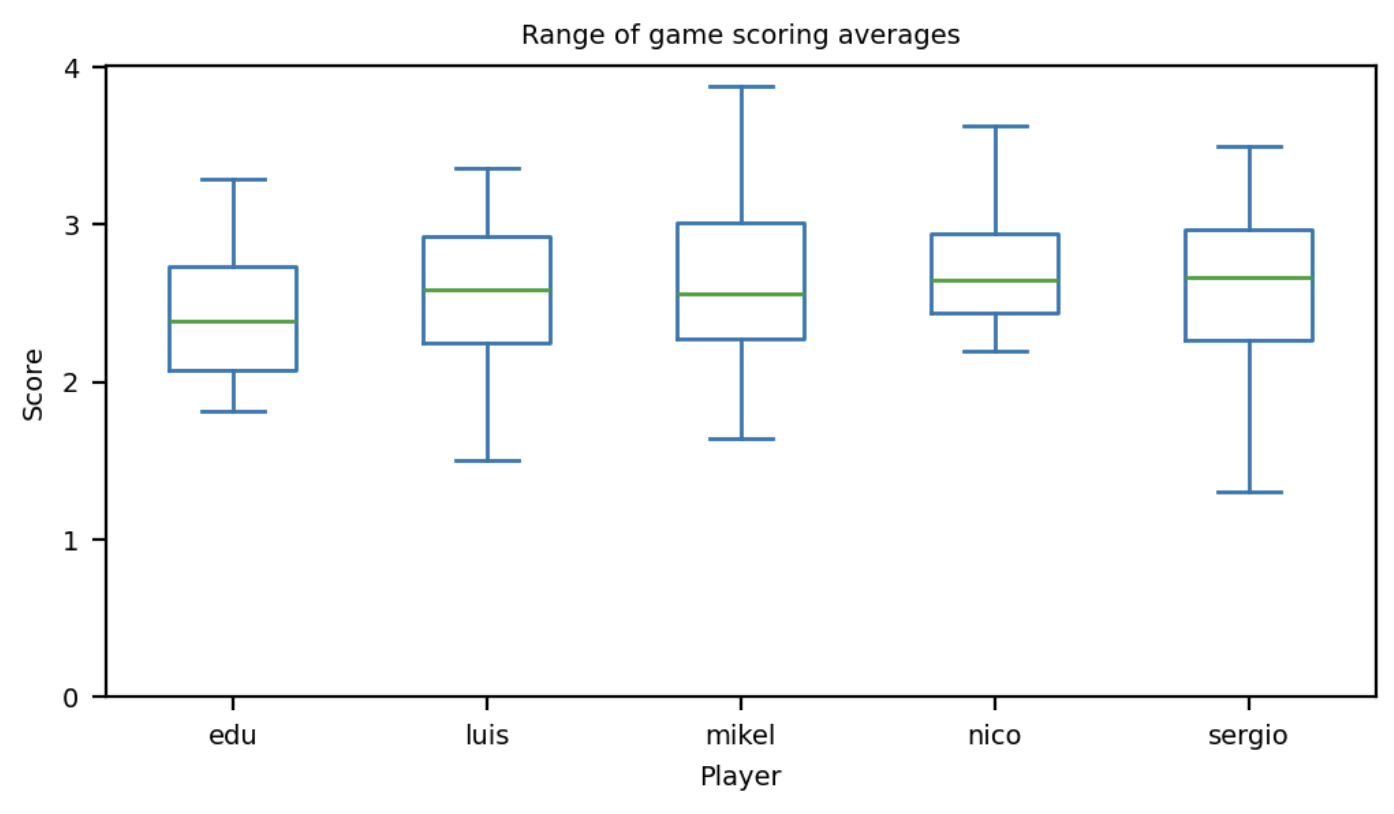 player-game-averages-all