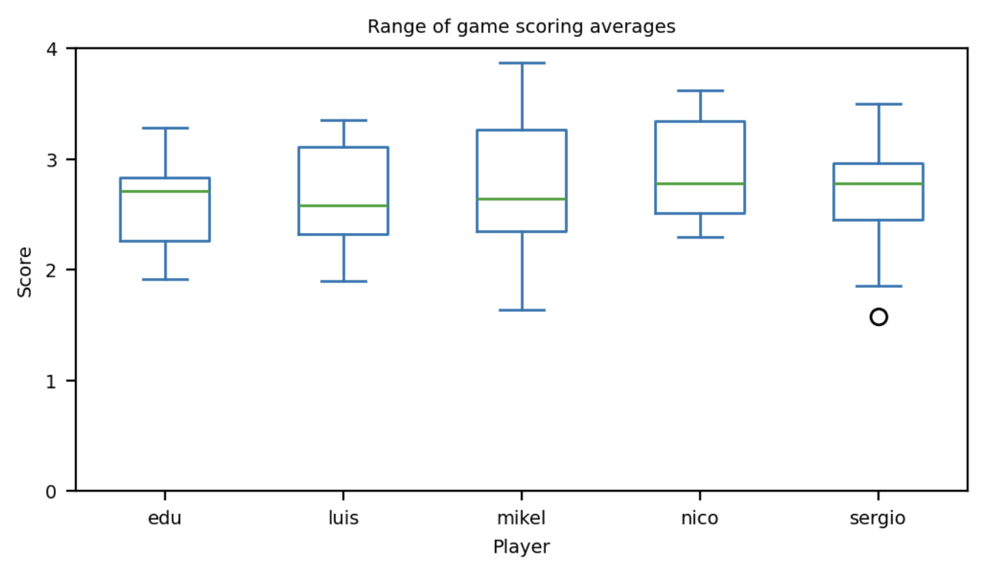 player-game-averages-no-wct