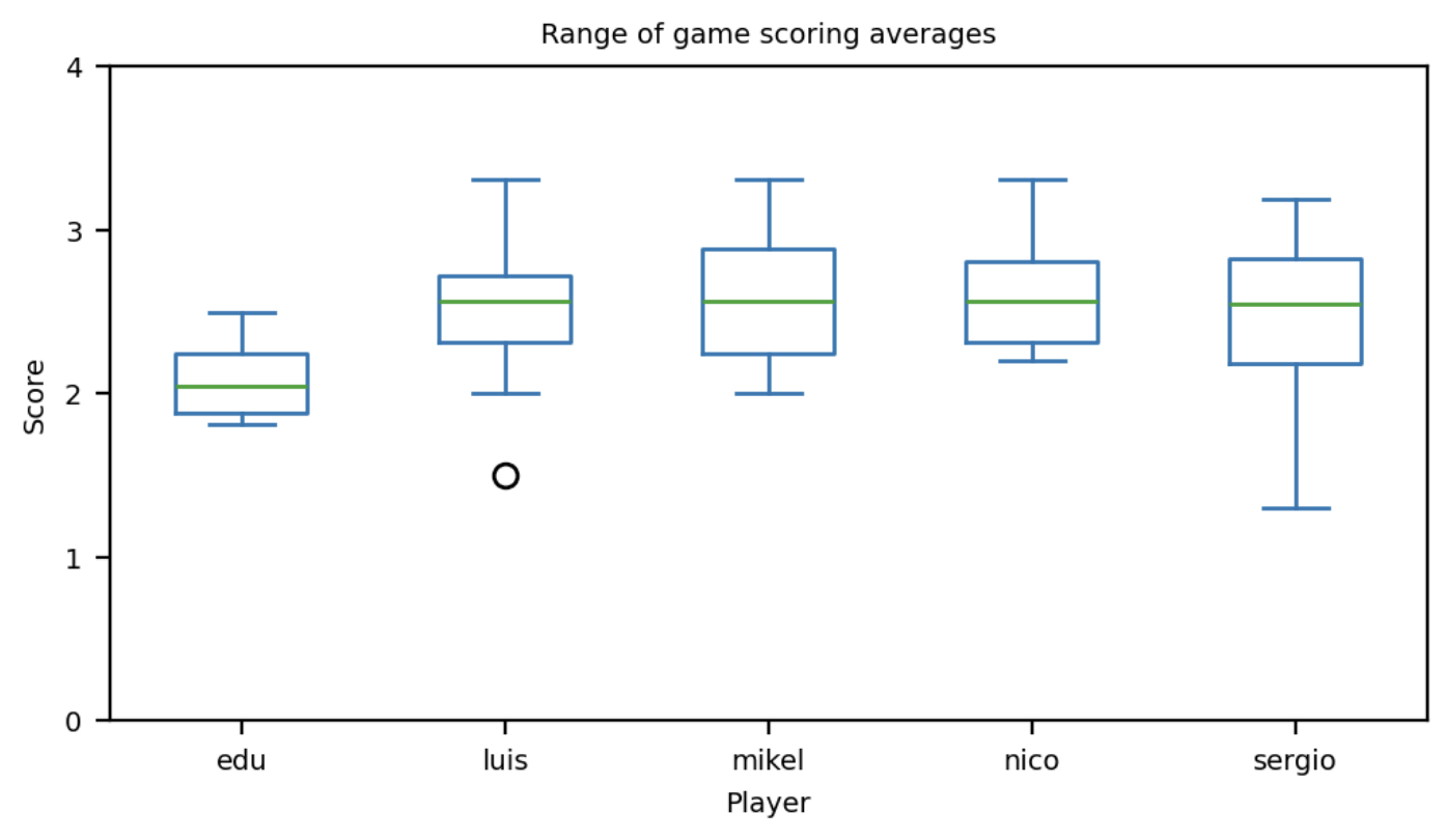 player-game-averages-wct
